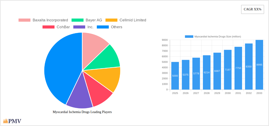 Myocardial Ischemia Drugs Research Report - Market Overview and Key Insights