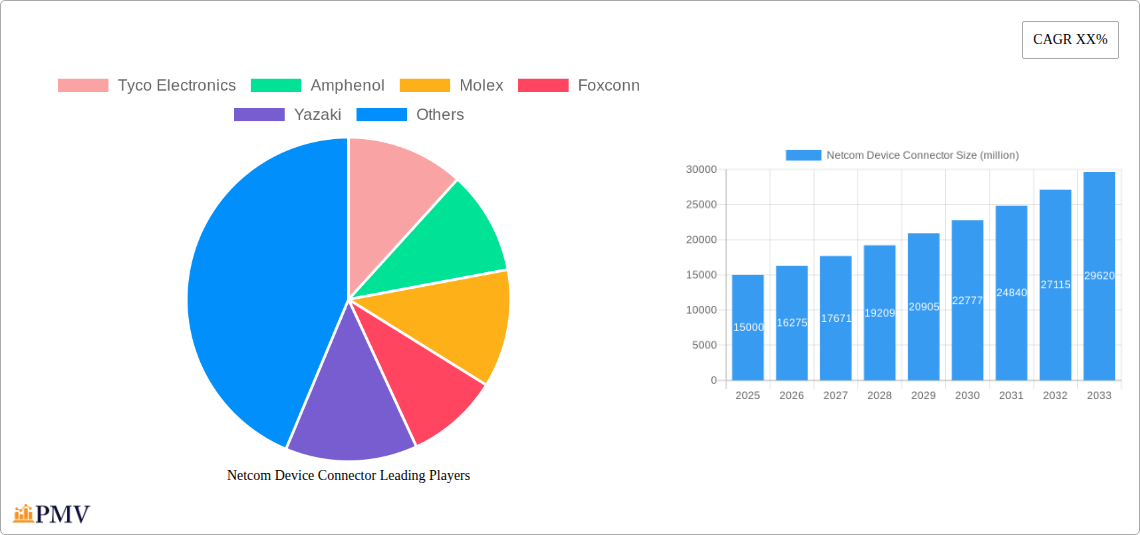 Netcom Device Connector Research Report - Market Overview and Key Insights