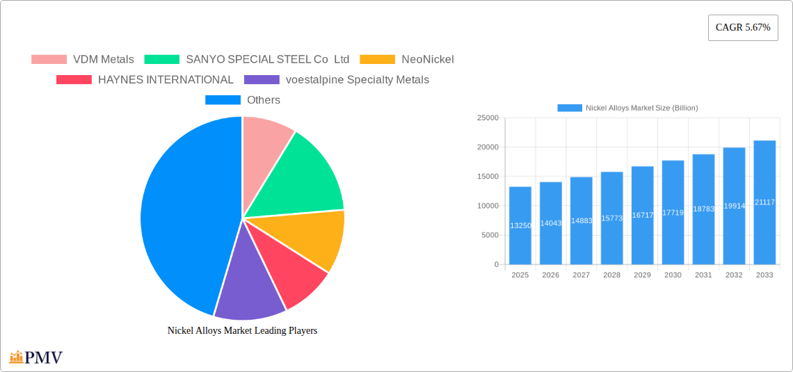 Nickel Alloys Market Research Report - Market Overview and Key Insights