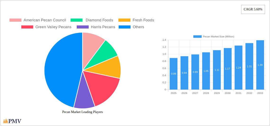 Pecan Market Research Report - Market Overview and Key Insights