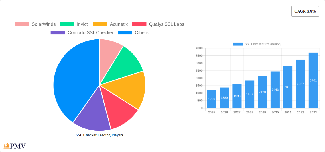 SSL Checker Research Report - Market Overview and Key Insights