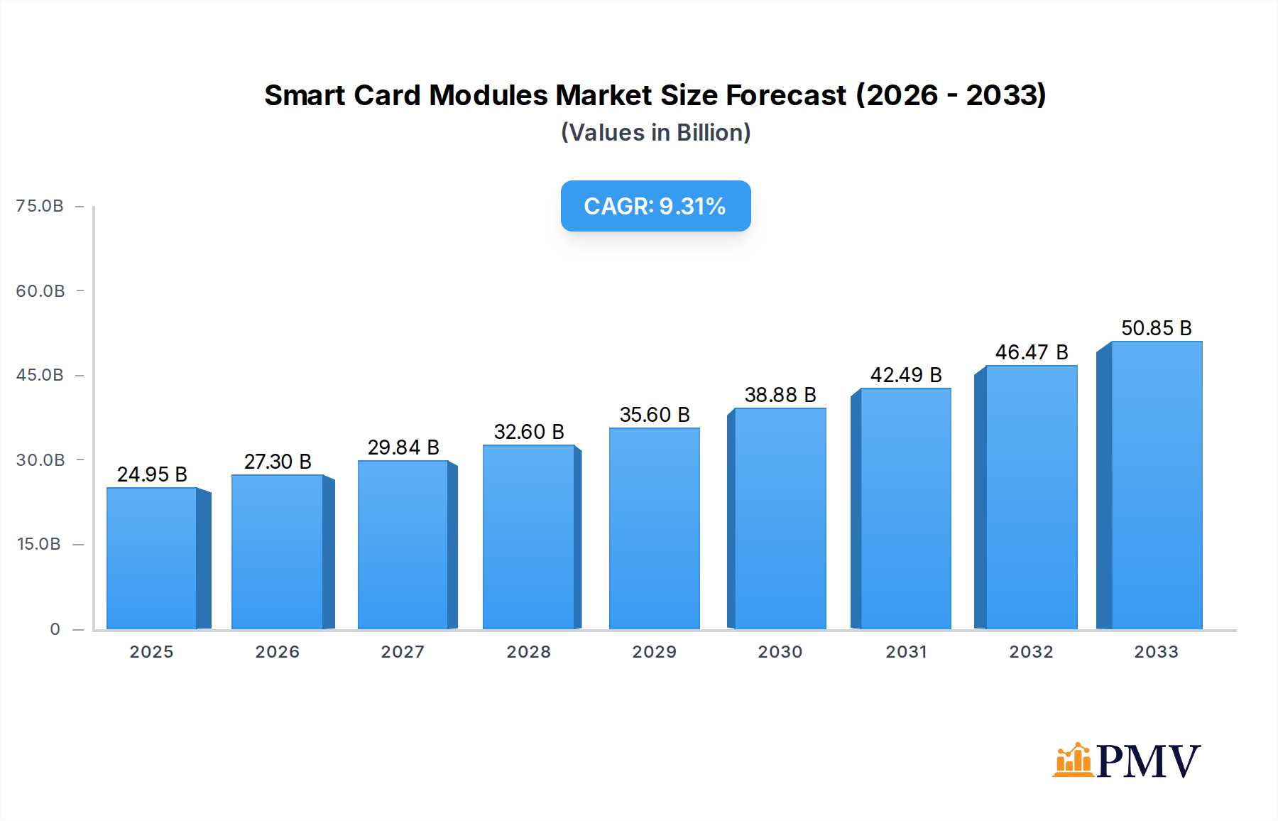 Smart Card Modules Research Report - Market Overview and Key Insights