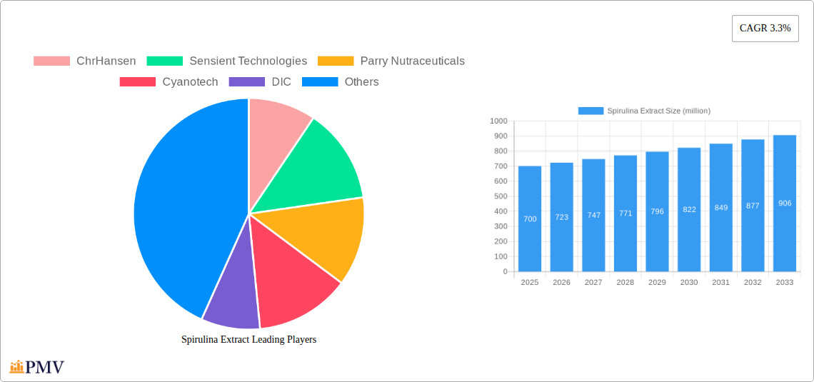 Spirulina Extract Research Report - Market Overview and Key Insights