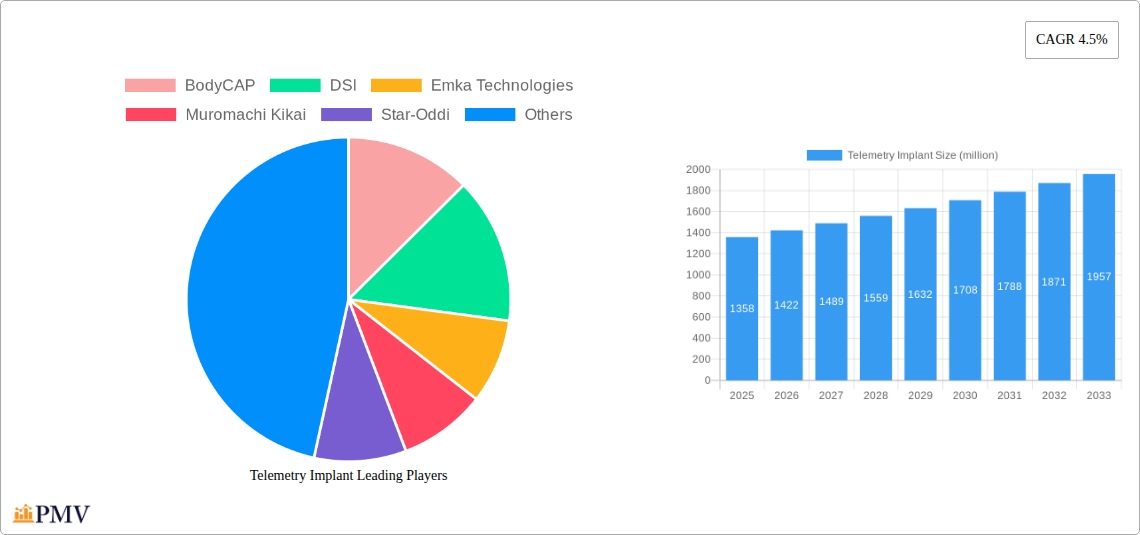 Telemetry Implant Research Report - Market Overview and Key Insights
