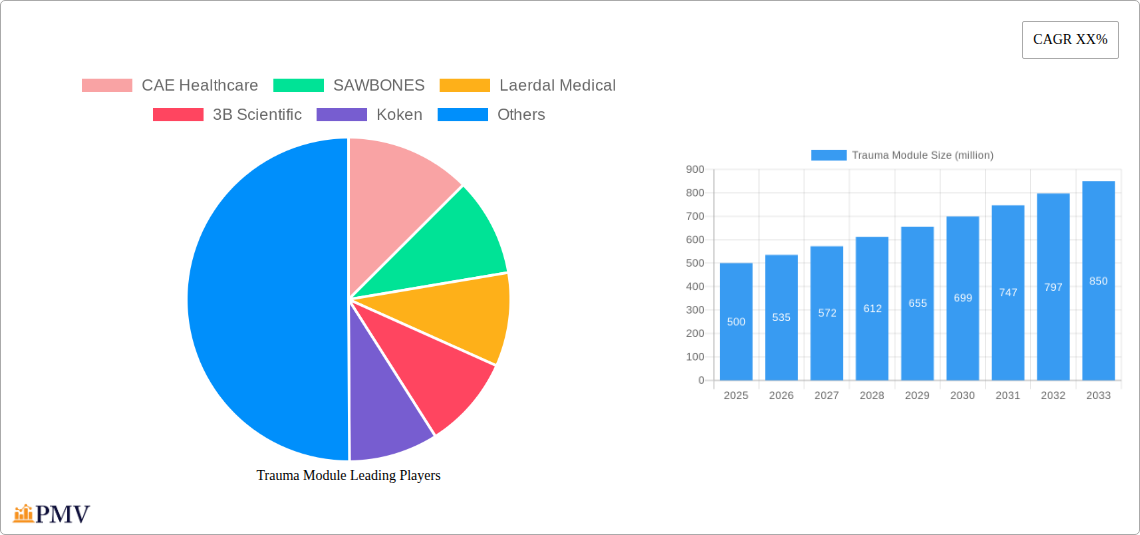 Trauma Module Research Report - Market Overview and Key Insights