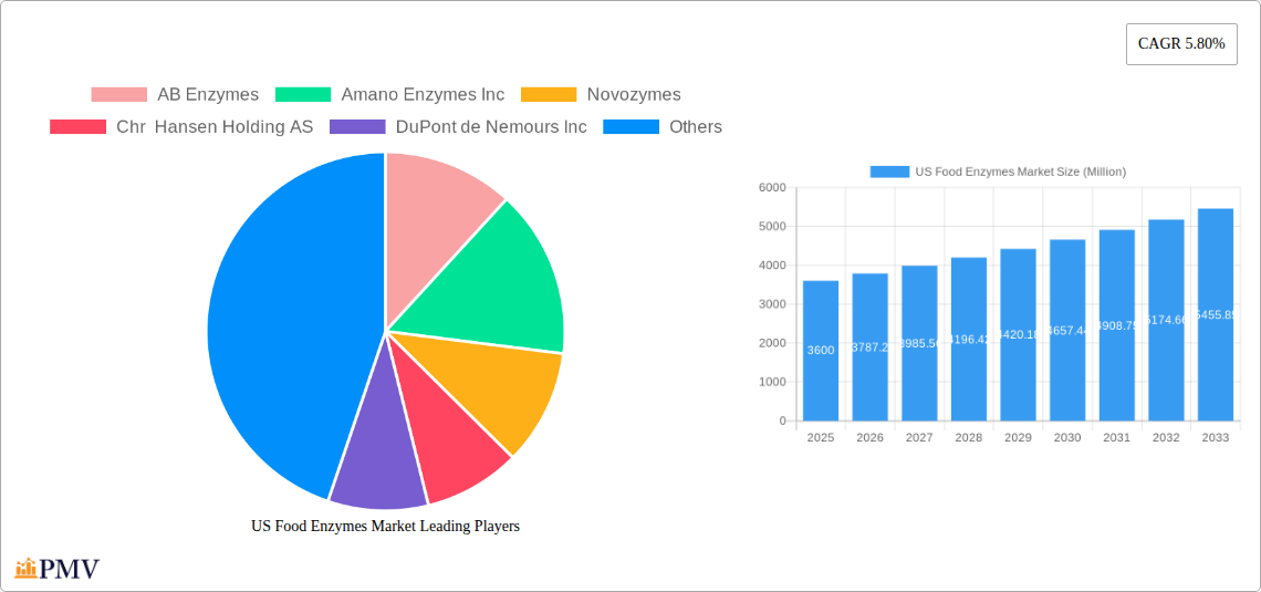 US Food Enzymes Market Research Report - Market Overview and Key Insights