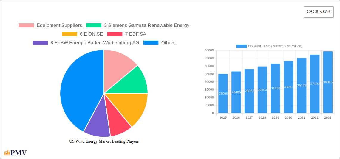 US Wind Energy Market Research Report - Market Overview and Key Insights
