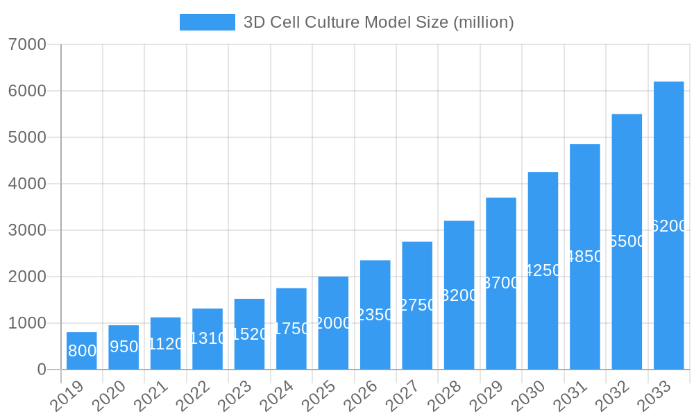 3D Cell Culture Model Market Size and Forecast (2024-2030)