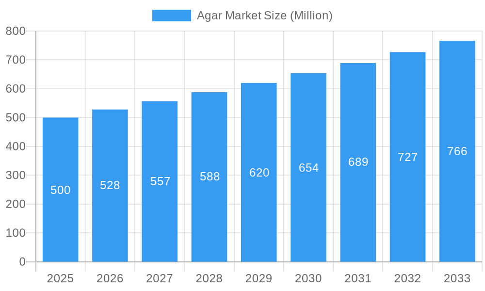 Agar Market Market Size and Forecast (2024-2030)