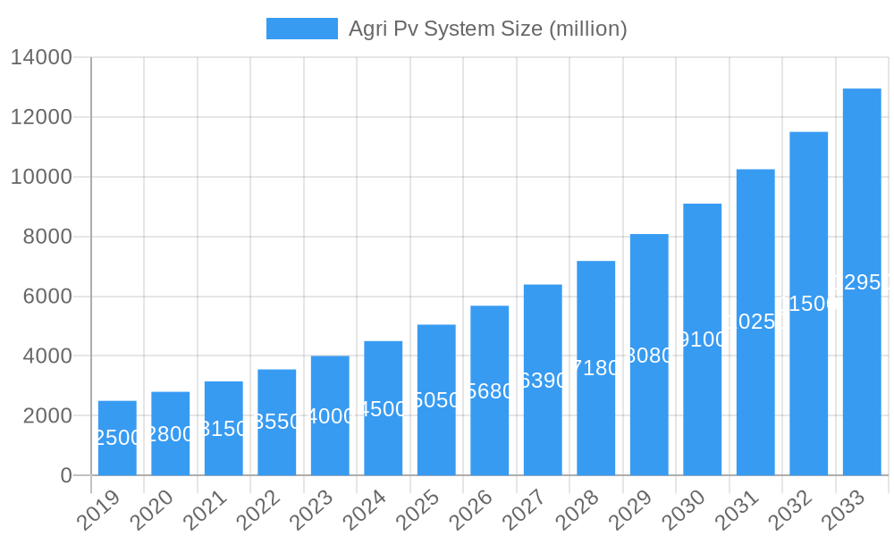 Agri Pv System Market Size and Forecast (2024-2030)