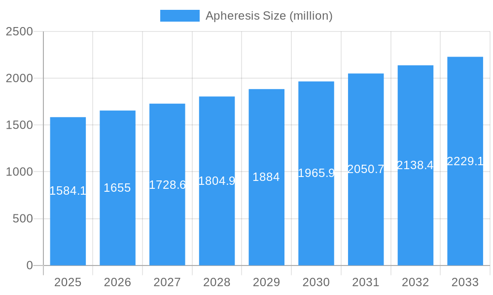 Apheresis Market Size and Forecast (2024-2030)