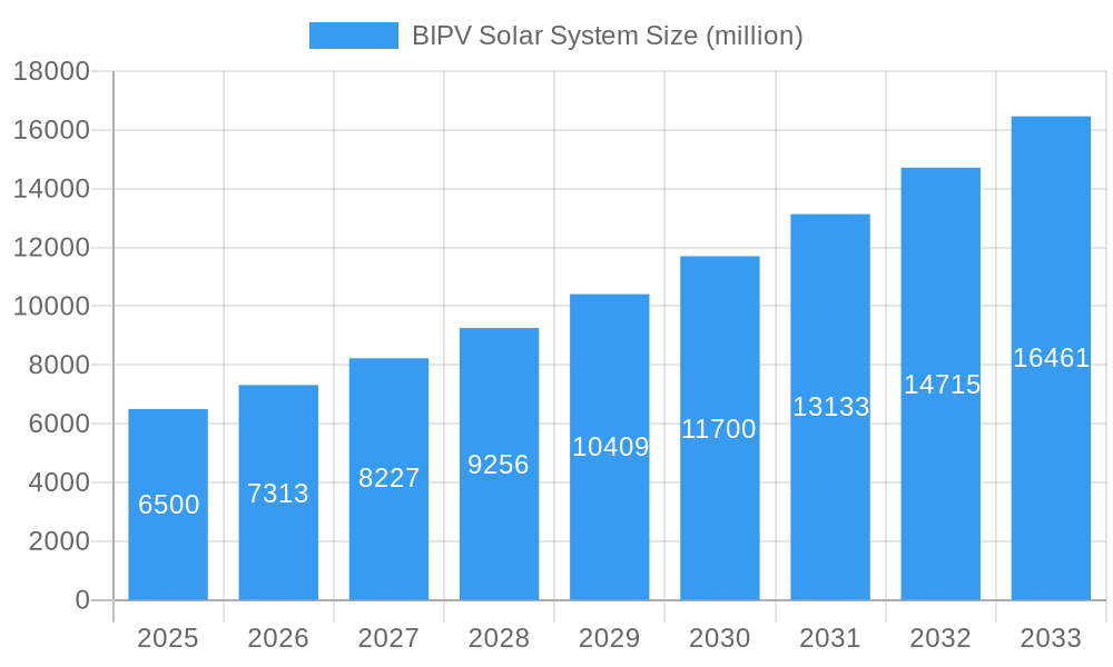 BIPV Solar System Market Size and Forecast (2024-2030)