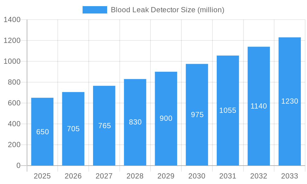 Blood Leak Detector Market Size and Forecast (2024-2030)