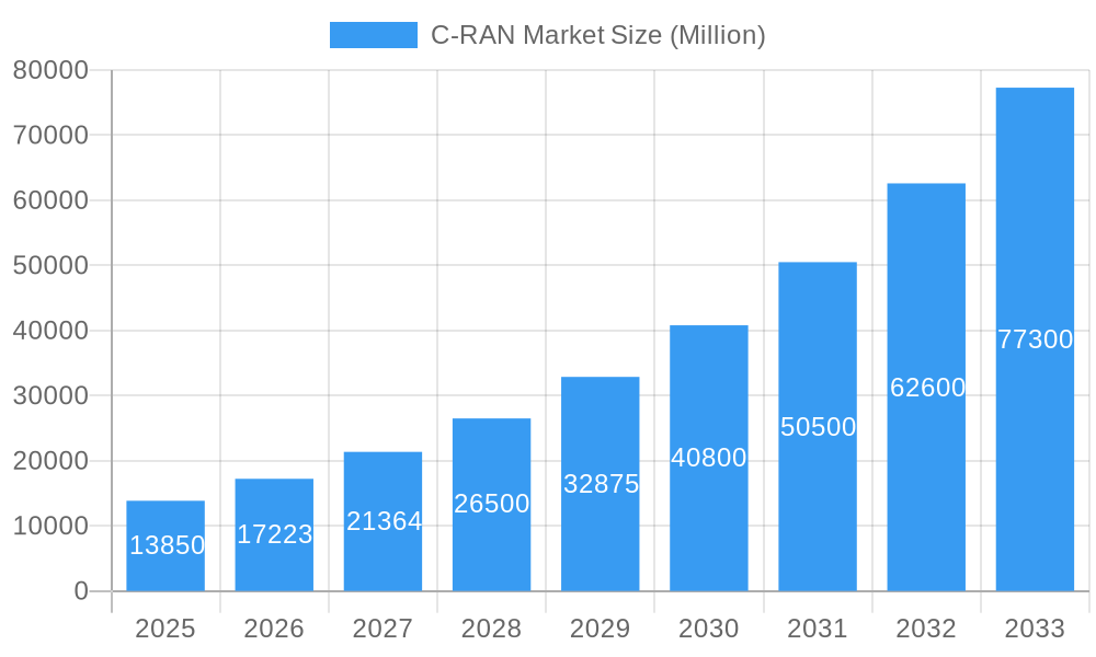 C-RAN Market Market Size and Forecast (2024-2030)