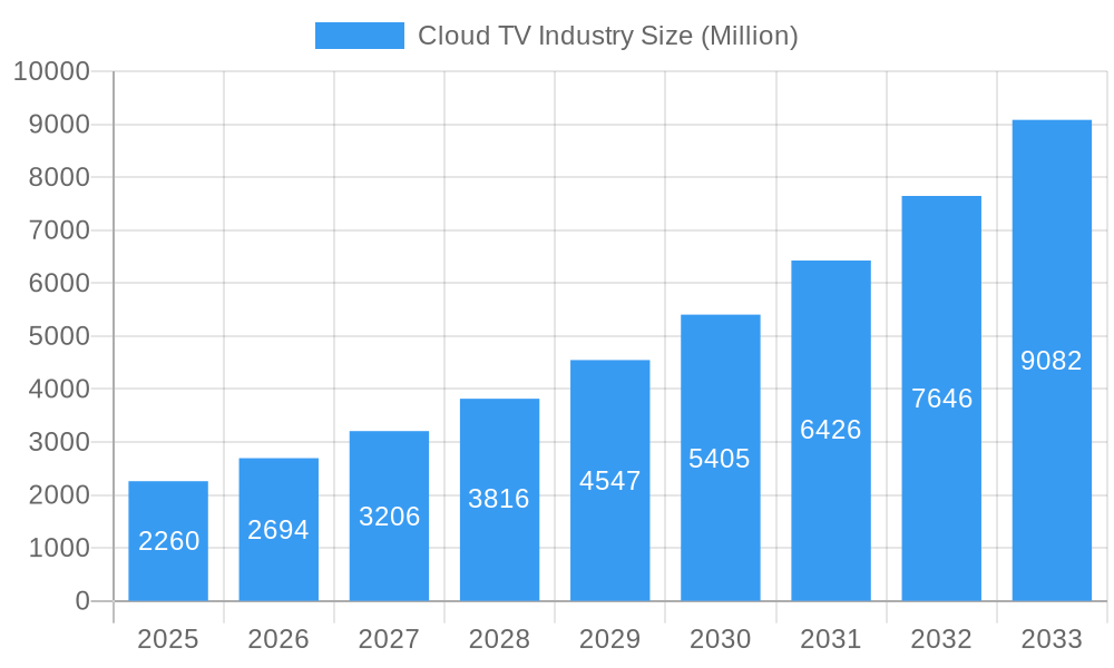 Cloud TV Industry Market Size and Forecast (2024-2030)