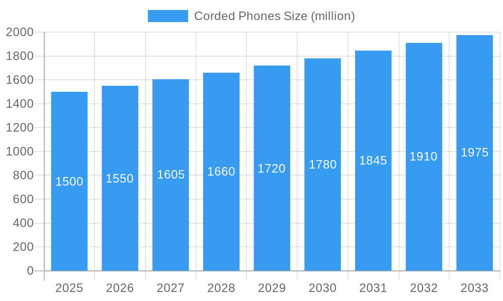 Corded Phones Market Size and Forecast (2024-2030)