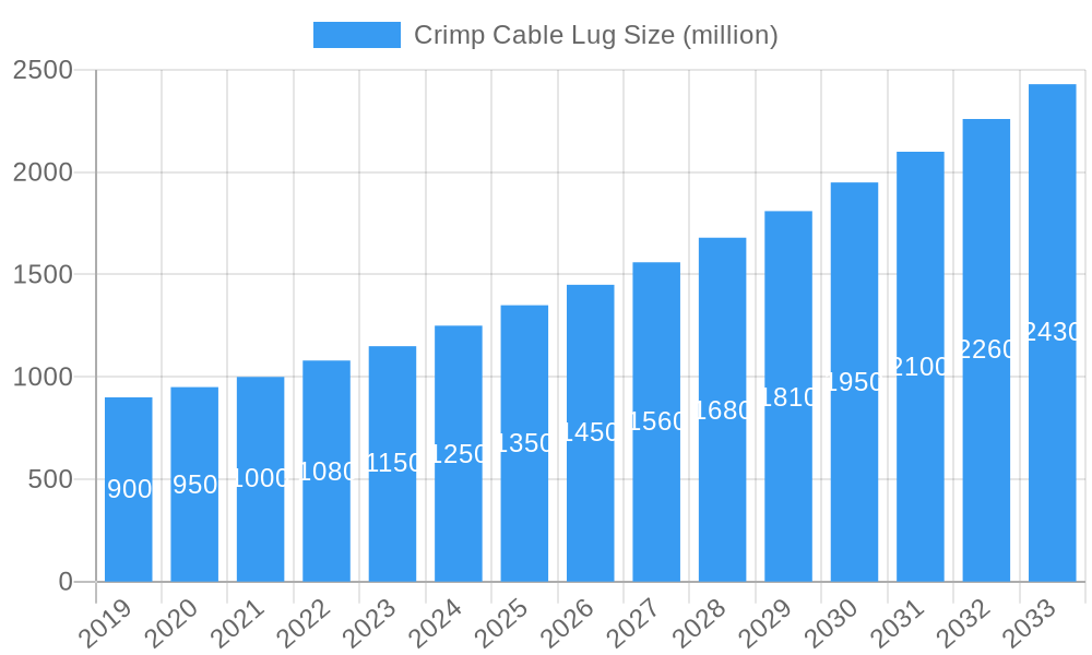 Crimp Cable Lug Market Size and Forecast (2024-2030)