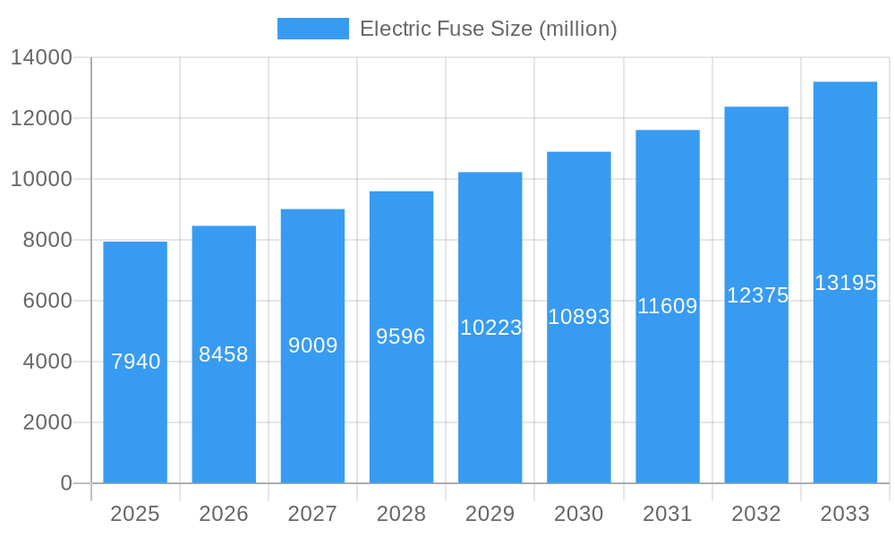 Electric Fuse Market Size and Forecast (2024-2030)