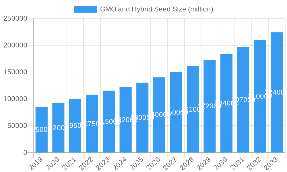 GMO and Hybrid Seed Market Size and Forecast (2024-2030)