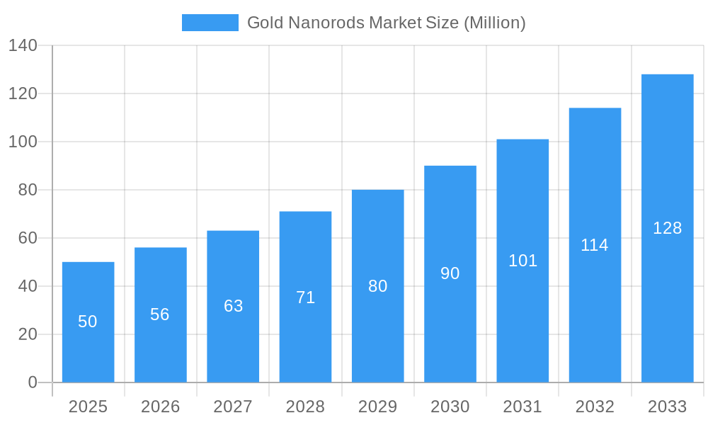 Gold Nanorods Market Market Size and Forecast (2024-2030)