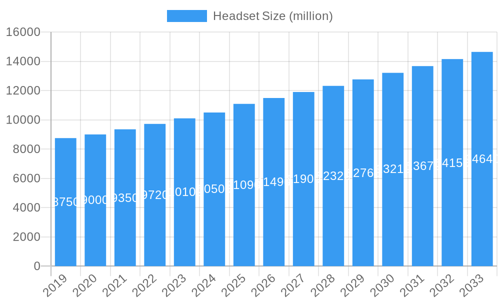 Headset Market Size and Forecast (2024-2030)