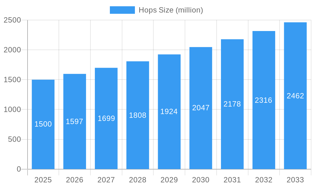 Hops Market Size and Forecast (2024-2030)