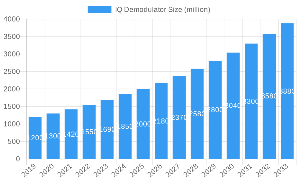 IQ Demodulator Market Size and Forecast (2024-2030)