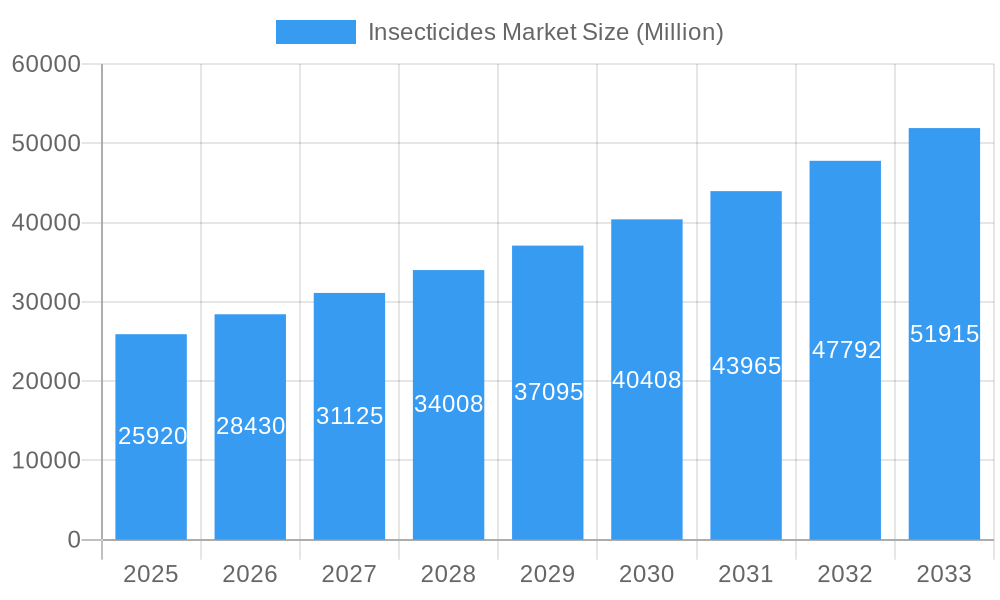 Insecticides Market Market Size and Forecast (2024-2030)