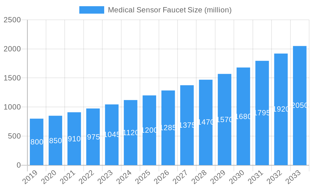 Medical Sensor Faucet Market Size and Forecast (2024-2030)