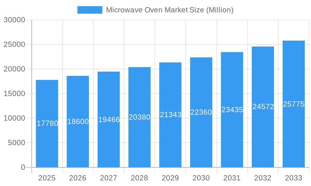 Microwave Oven Market Market Size and Forecast (2024-2030)