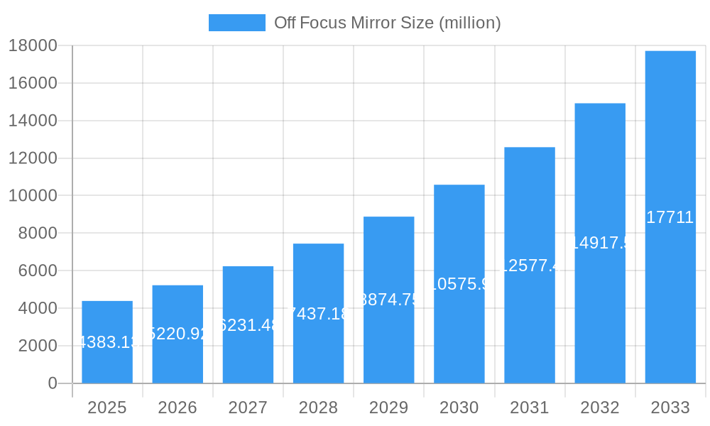 Off Focus Mirror Market Size and Forecast (2024-2030)