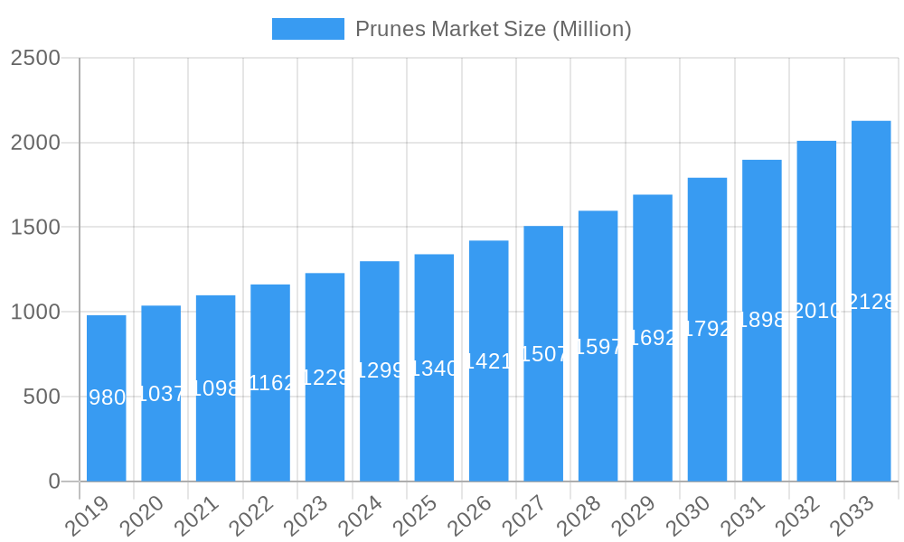 Prunes Market Market Size and Forecast (2024-2030)