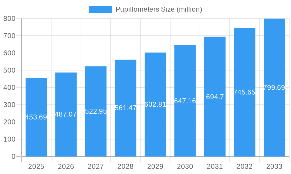 Pupillometers Market Size and Forecast (2024-2030)