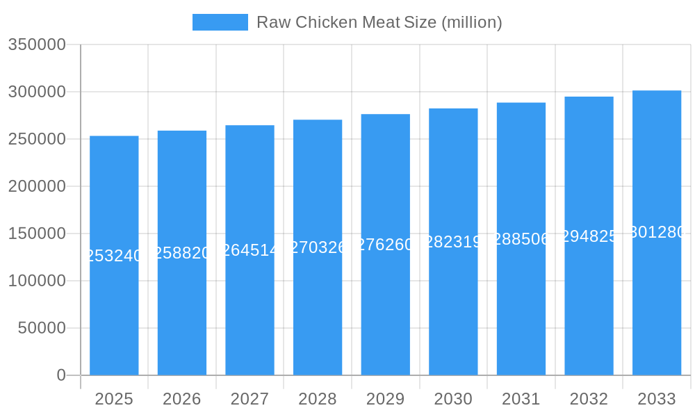 Raw Chicken Meat Market Size and Forecast (2024-2030)