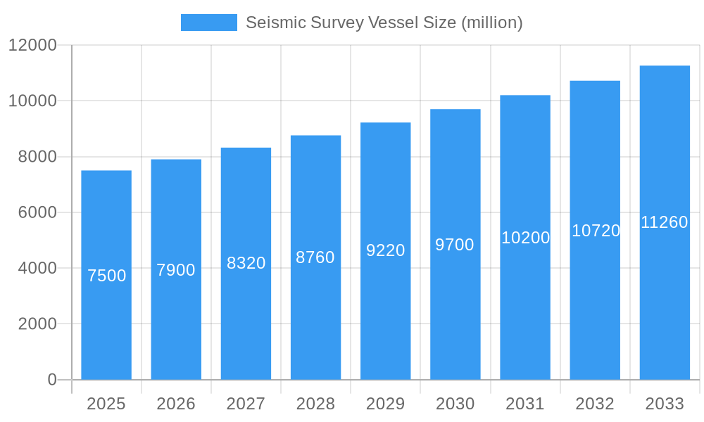 Seismic Survey Vessel Market Size and Forecast (2024-2030)