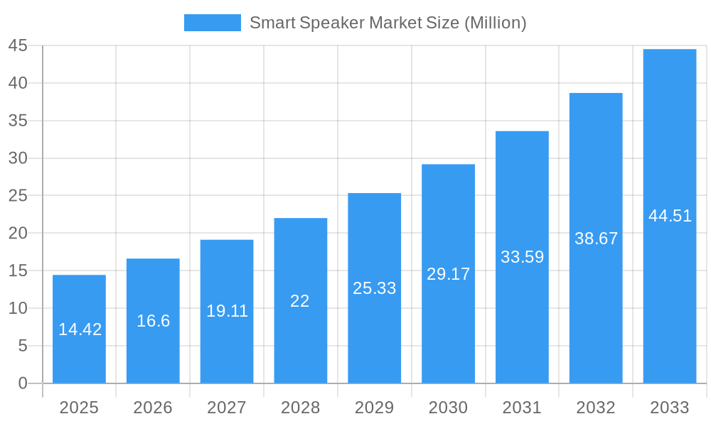 Smart Speaker Market Market Size and Forecast (2024-2030)
