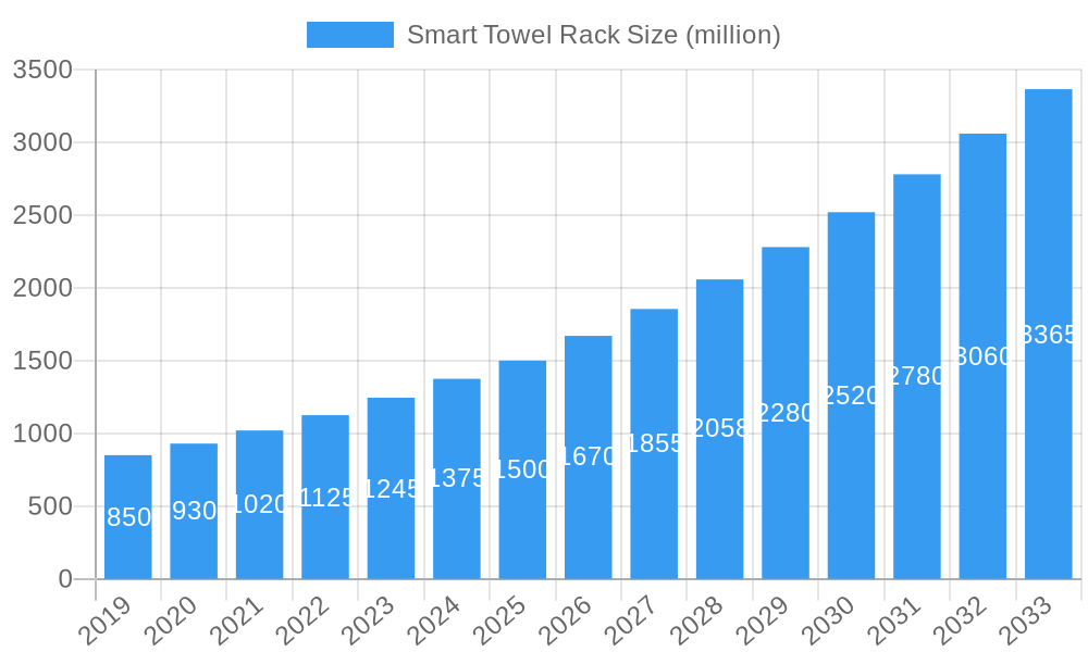 Smart Towel Rack Market Size and Forecast (2024-2030)