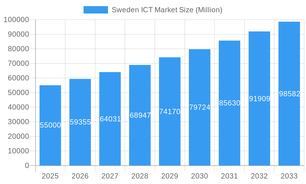 Sweden ICT Market Market Size and Forecast (2024-2030)