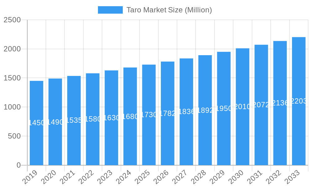 Taro Market Market Size and Forecast (2024-2030)