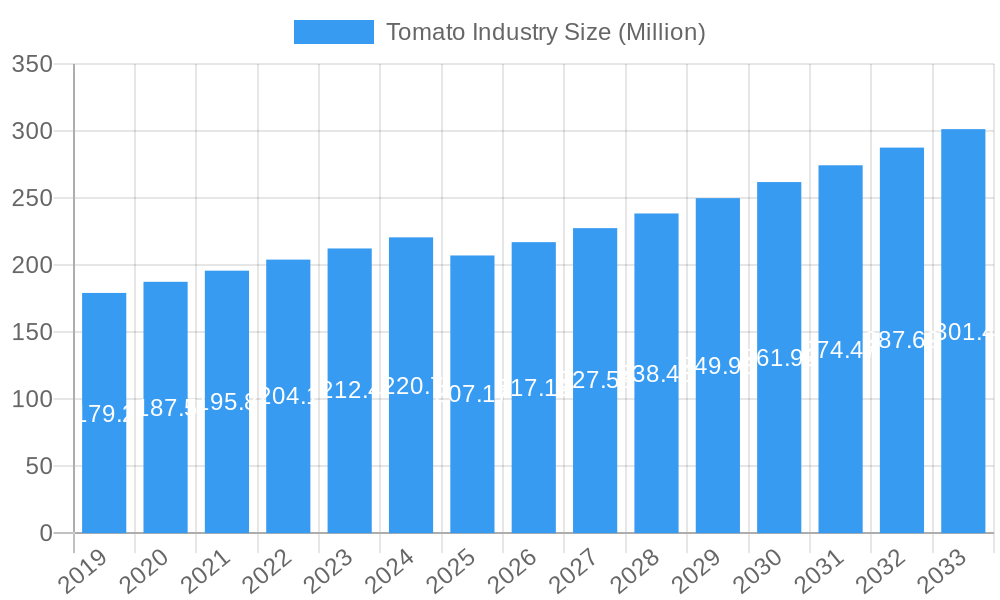 Tomato Industry Market Size and Forecast (2024-2030)