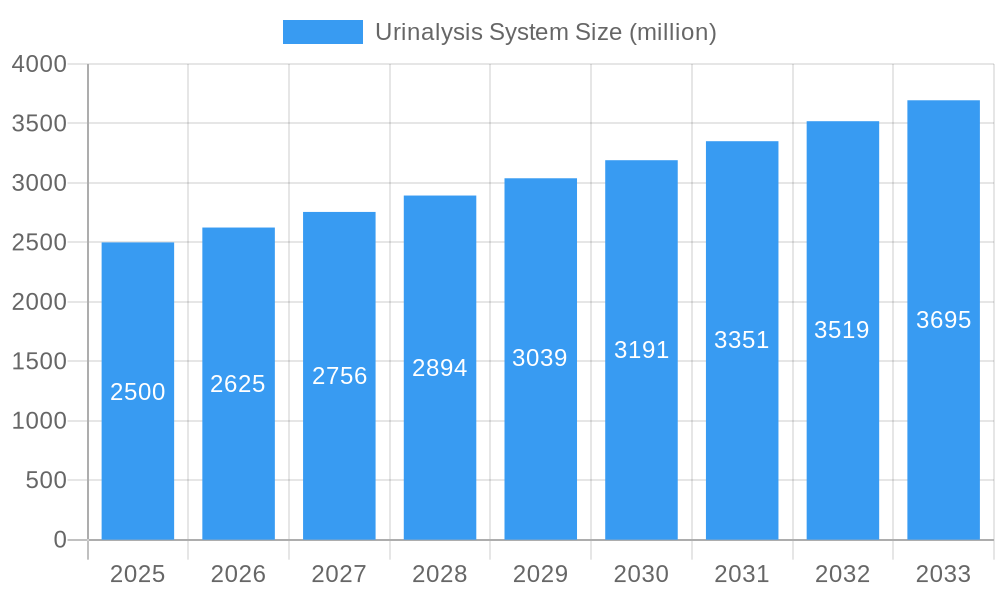 Urinalysis System Market Size and Forecast (2024-2030)