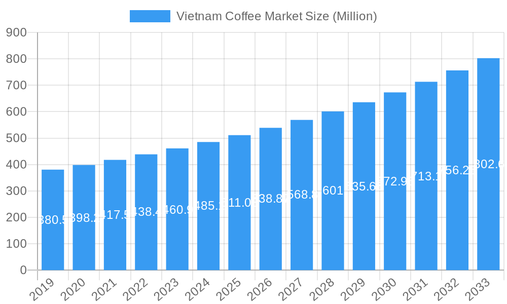 Vietnam Coffee Market Market Size and Forecast (2024-2030)
