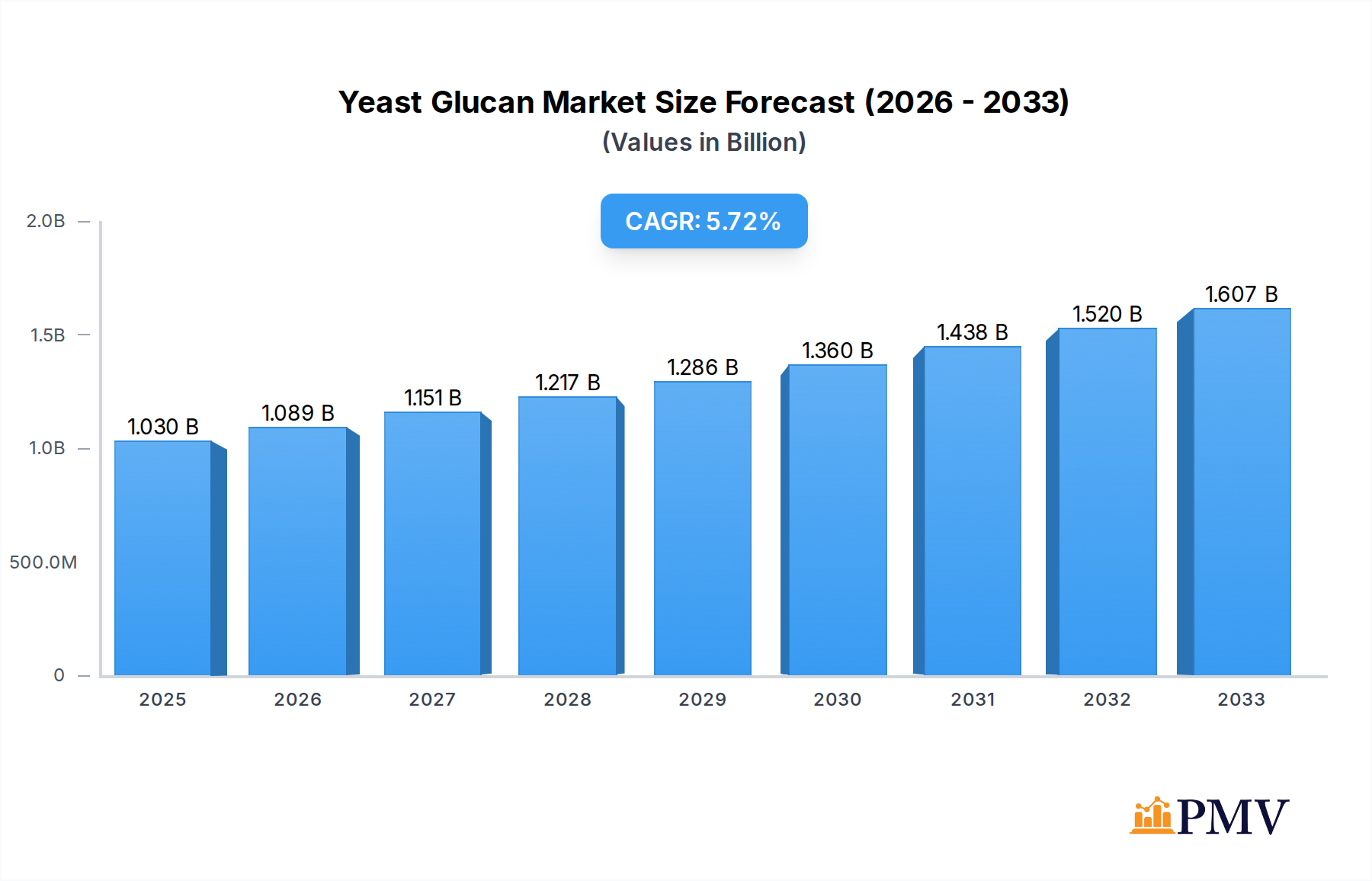 Yeast Glucan Market Size and Forecast (2024-2030)