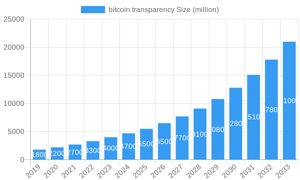 bitcoin transparency Market Size and Forecast (2024-2030)