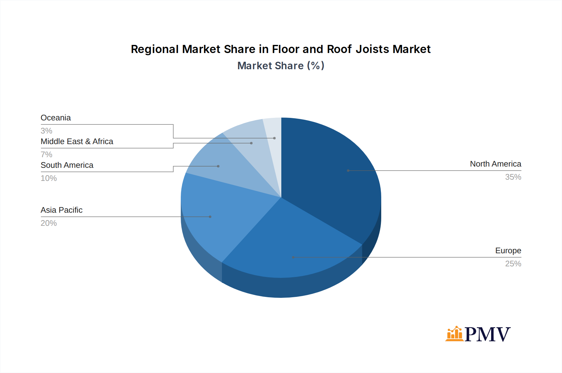 Floor and Roof Joists Market Share by Region - Global Geographic Distribution