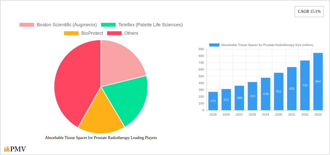 Absorbable Tissue Spacer for Prostate Radiotherapy Research Report - Market Overview and Key Insights