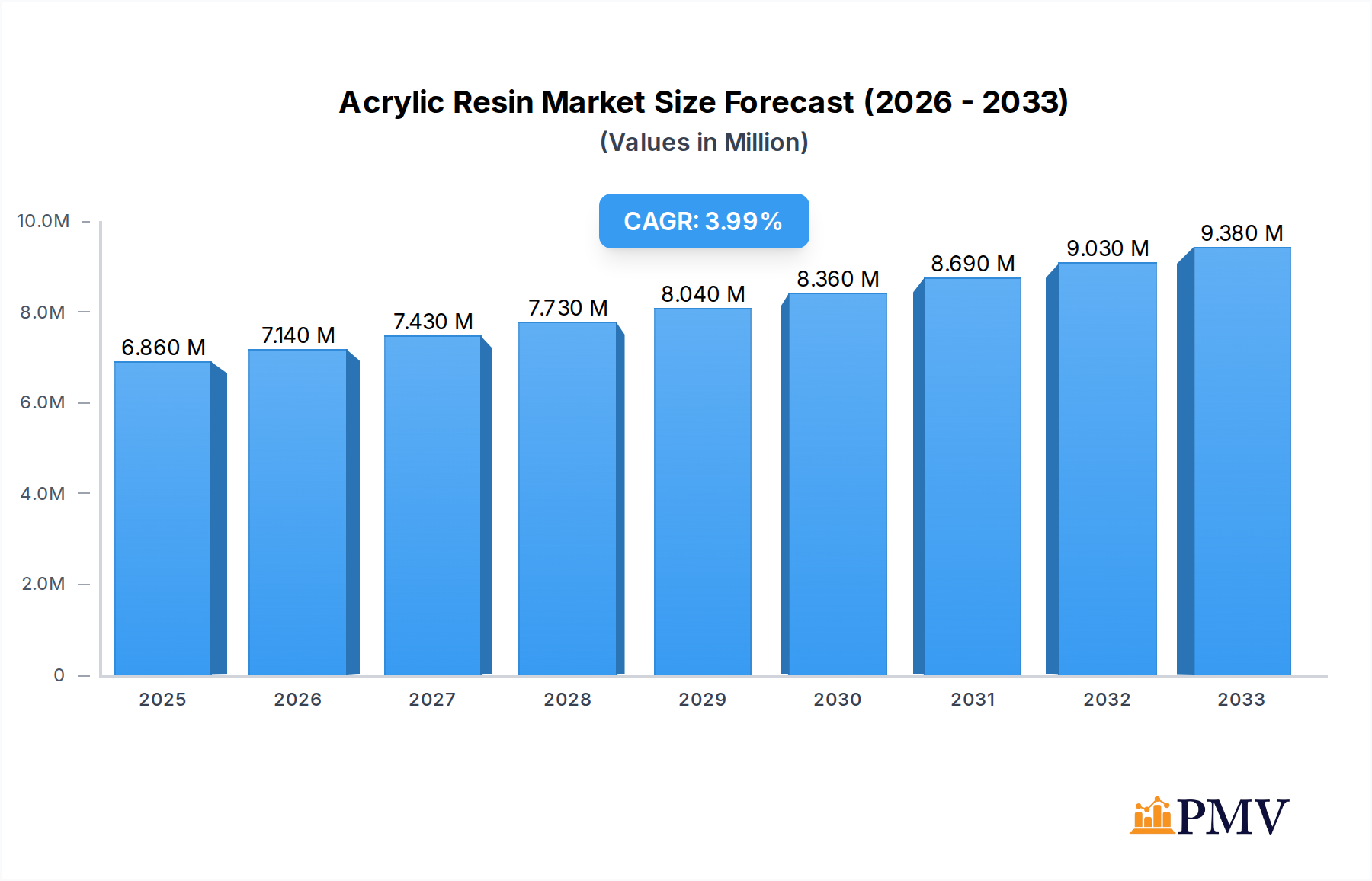 Acrylic Resin Market Research Report - Market Overview and Key Insights