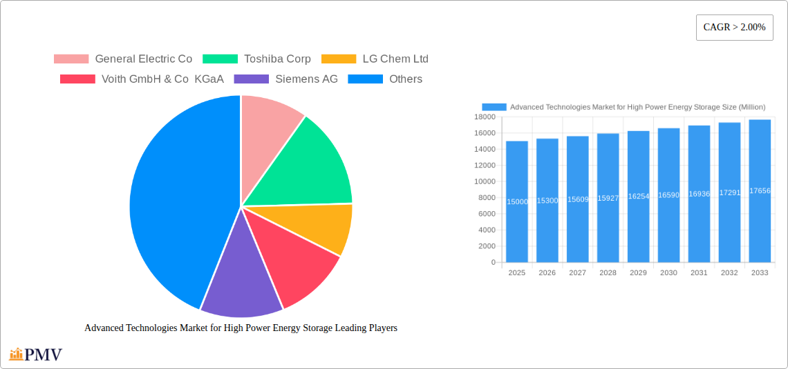 Advanced Technologies Market for High Power Energy Storage Research Report - Market Overview and Key Insights