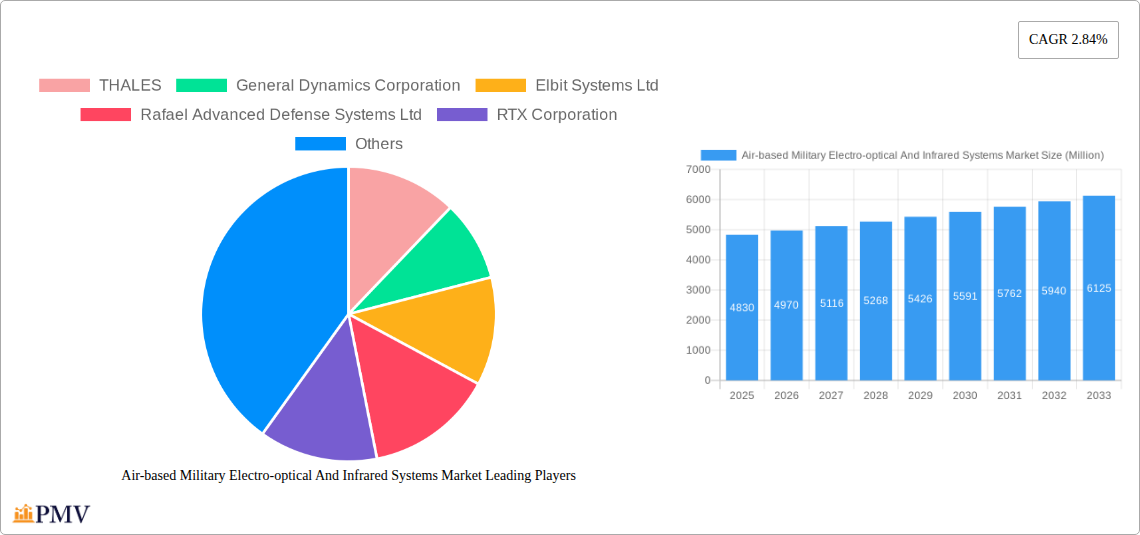 Air-based Military Electro-optical And Infrared Systems Market Research Report - Market Overview and Key Insights