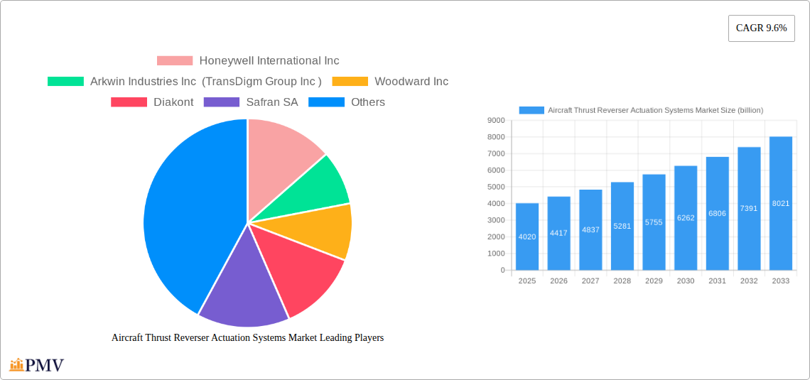 Aircraft Thrust Reverser Actuation Systems Market Research Report - Market Overview and Key Insights